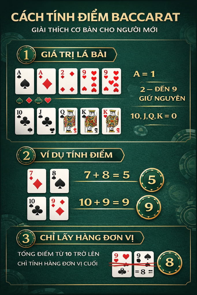 Cách tính điểm (nút) Baccarat Online