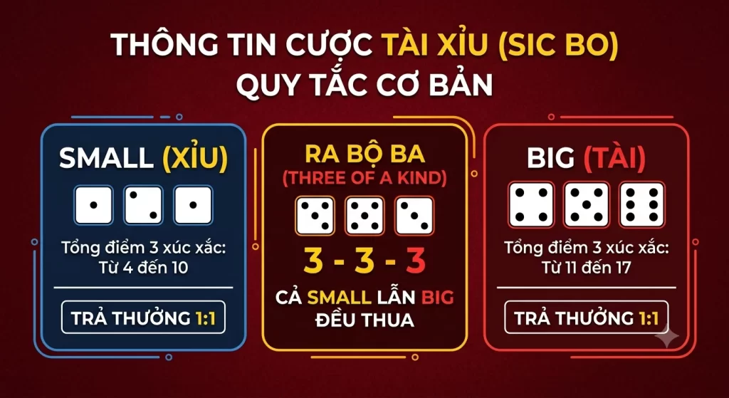 Infographic luật cược Small Big trong Sic Bo và ngoại lệ thua khi ra bộ ba