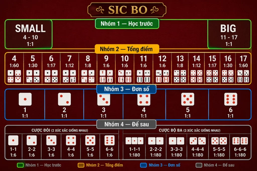 Sơ đồ bảng cược SicBo chia 4 nhóm cược cho người mới học từ dễ đến khó