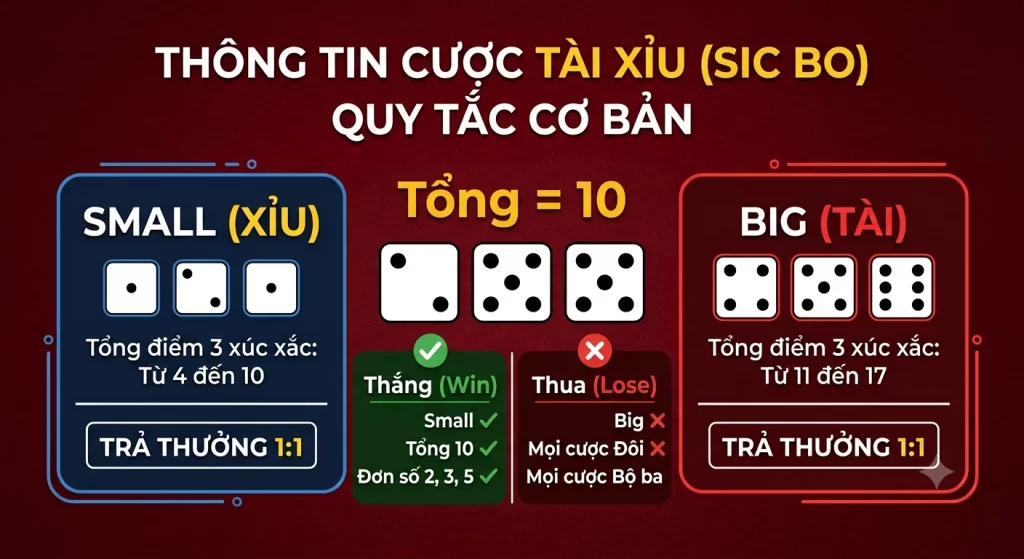 Ví dụ lượt Sic Bo ra 2 3 5 tổng 10 với các cửa cược thắng và thua