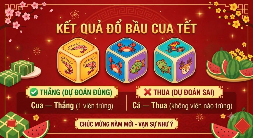 Ví dụ kết quả ván Bầu Cua Online ra Cua Tôm Gà với cửa Cua thắng cửa Cá thua